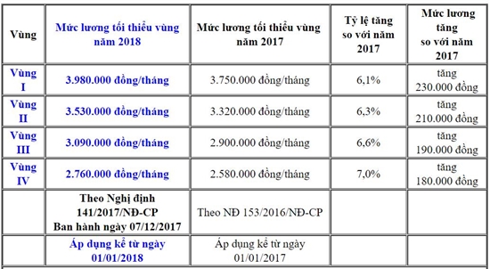 Lương tối thiểu vùng từ năm 2018