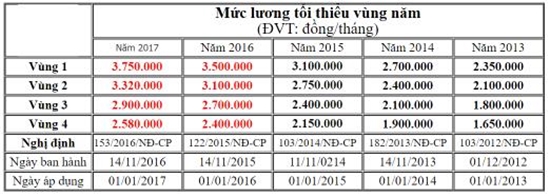 Lương tối thiểu vùng năm 2018